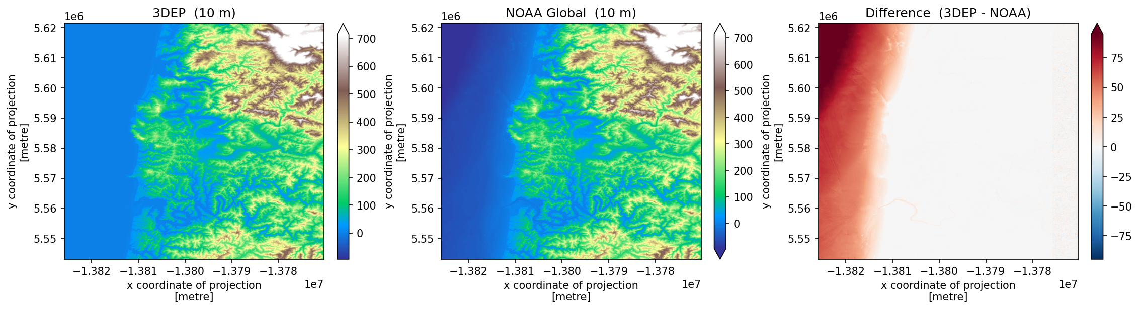 3DEP vs NOAA Global DEM